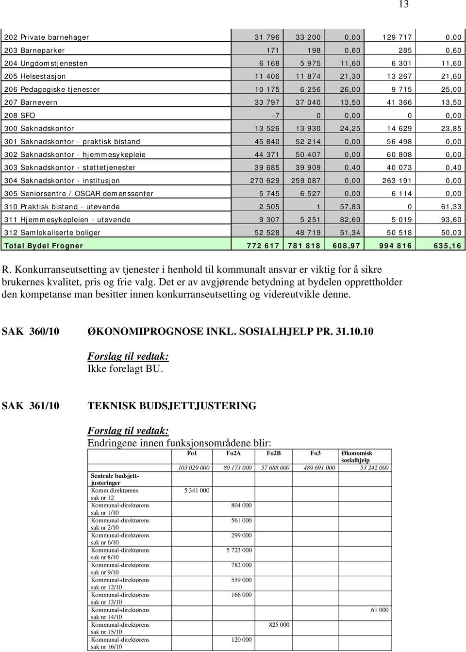 praktisk bistand 45 840 52 214 0,00 56 498 0,00 302 Søknadskontor - hjemmesykepleie 44 371 50 407 0,00 60 808 0,00 303 Søknadskontor - støttetjenester 39 685 39 909 0,40 40 073 0,40 304 Søknadskontor