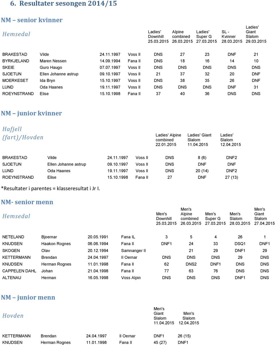 10.1997 Voss Il DNS 38 35 26 DNF LUND Oda Haanes 19.11.1997 Voss Il DNS DNS DNS DNF 31 ROEYNSTRAND Elise 15.10.1998 Fana Il 37 40 36 DNS DNS NM junior kvinner Hafjell (fart)/hovden Alpine 22.01.