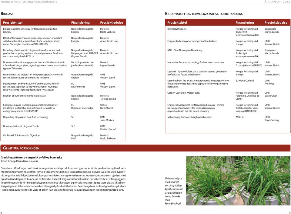 in biogas residues for robust and Norges forskningsråd Bioforsk productive cropping systems Investigations at field, farm Matprogrammet, ERA-NET Anne-Kristin Løes and community level (REFILL) Organic