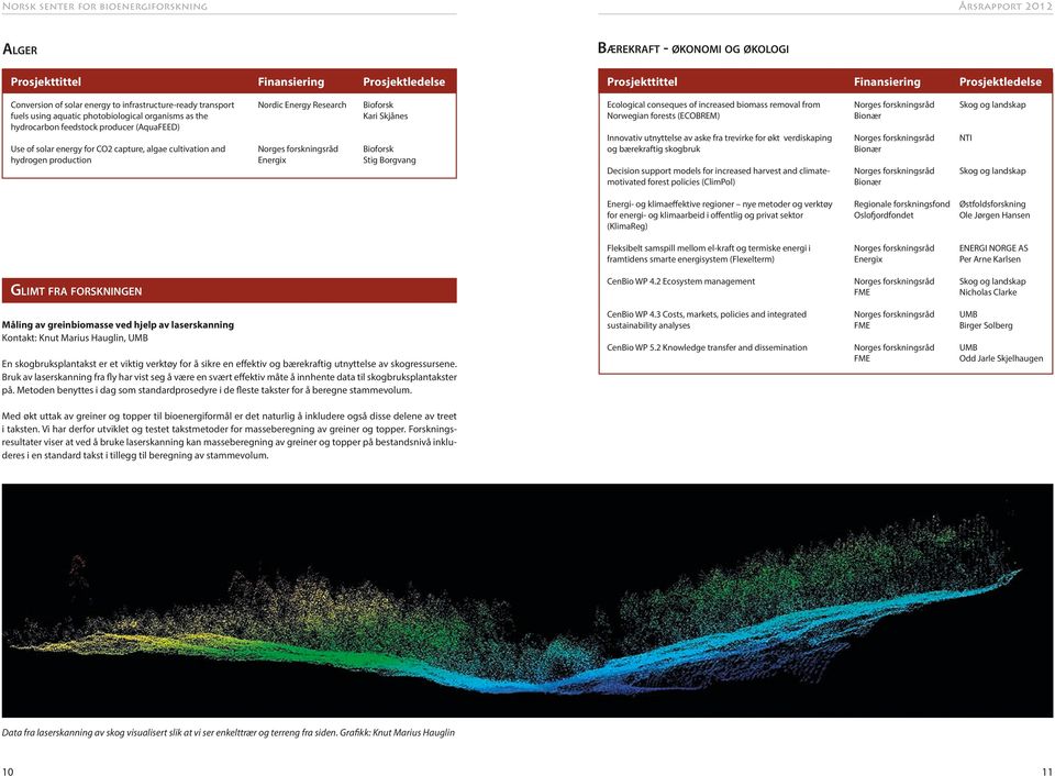 økonomi og økologi Prosjekttittel Finansiering Prosjektledelse Ecological conseques of increased biomass removal from Norges forskningsråd Skog og landskap Norwegian forests (ECOBREM) Bionær