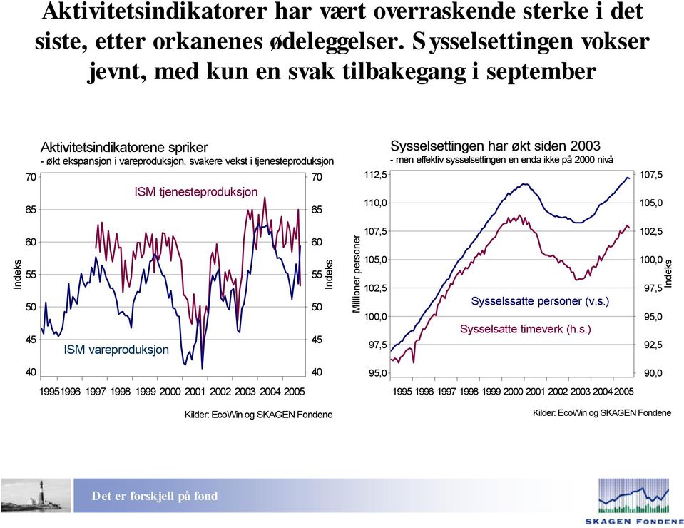 tjenesteproduksjon ISM tjenesteproduksjon 0 11, 110,0 Sysselsettingen har økt siden 00 - men effektiv sysselsettingen en enda ikke på 000 nivå 10, 10,0 Indeks 0 0