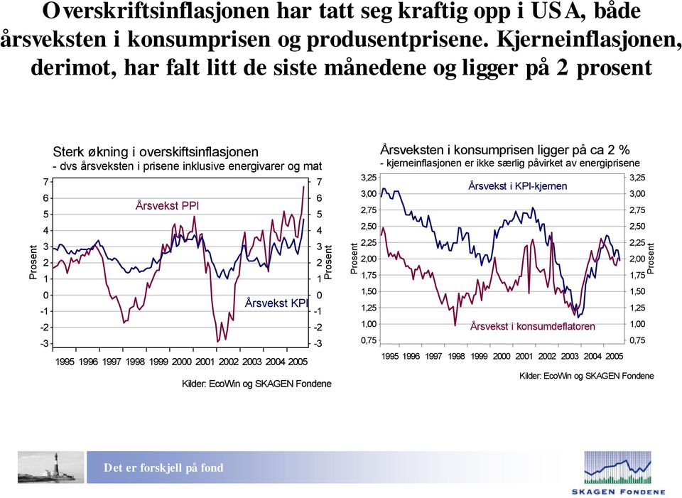 inklusive energivarer og mat Årsvekst PPI Årsvekst KPI 199 199 199 199 1999 000 001 00 00 00 00-1 - - 1 0,,00,,0,,00 1, 1,0 1, 1,00 0, Årsveksten i