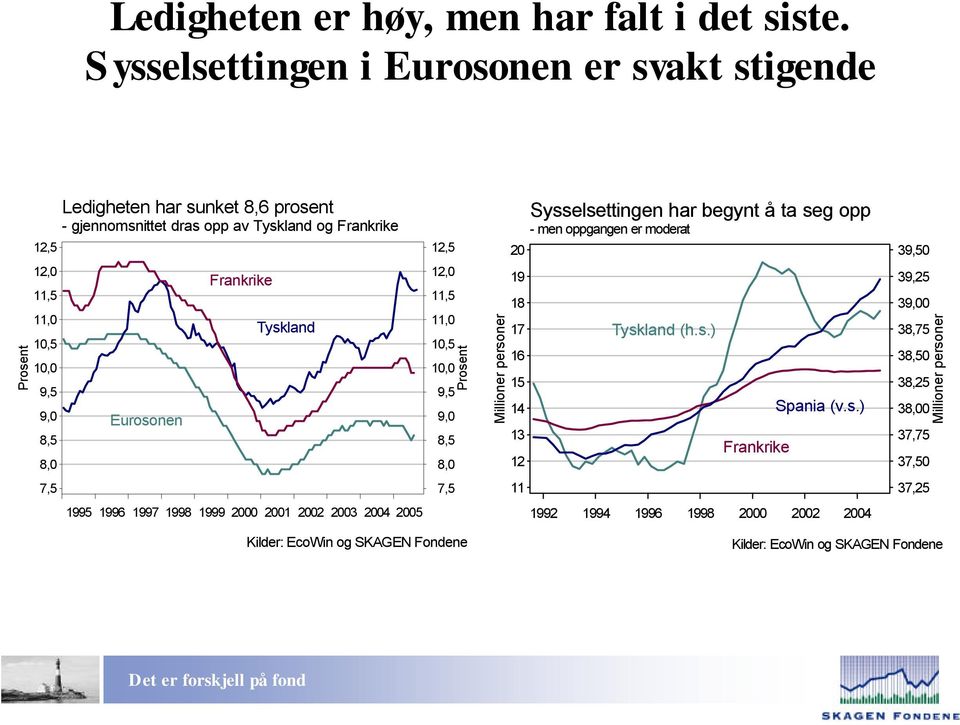 opp av Tyskland og Frankrike Frankriket Eurosonen Frankrike Tyskland 1, 1,0 11, 11,0 10, 10,0 9, 9,0,,0 Millioner personer 0 19 1 1 1 1