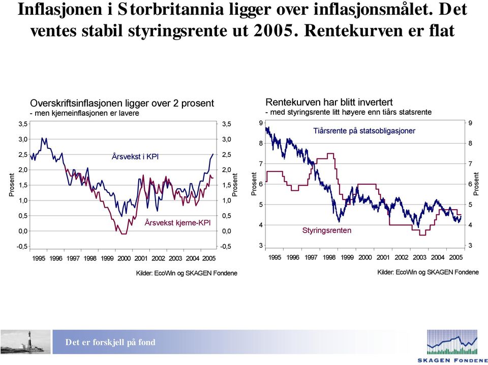 blitt invertert - med styringsrente litt høyere enn tiårs statsrente Tiårsrente på statsobligasjoner 9,,0 1, 1,0 Årsvekst i