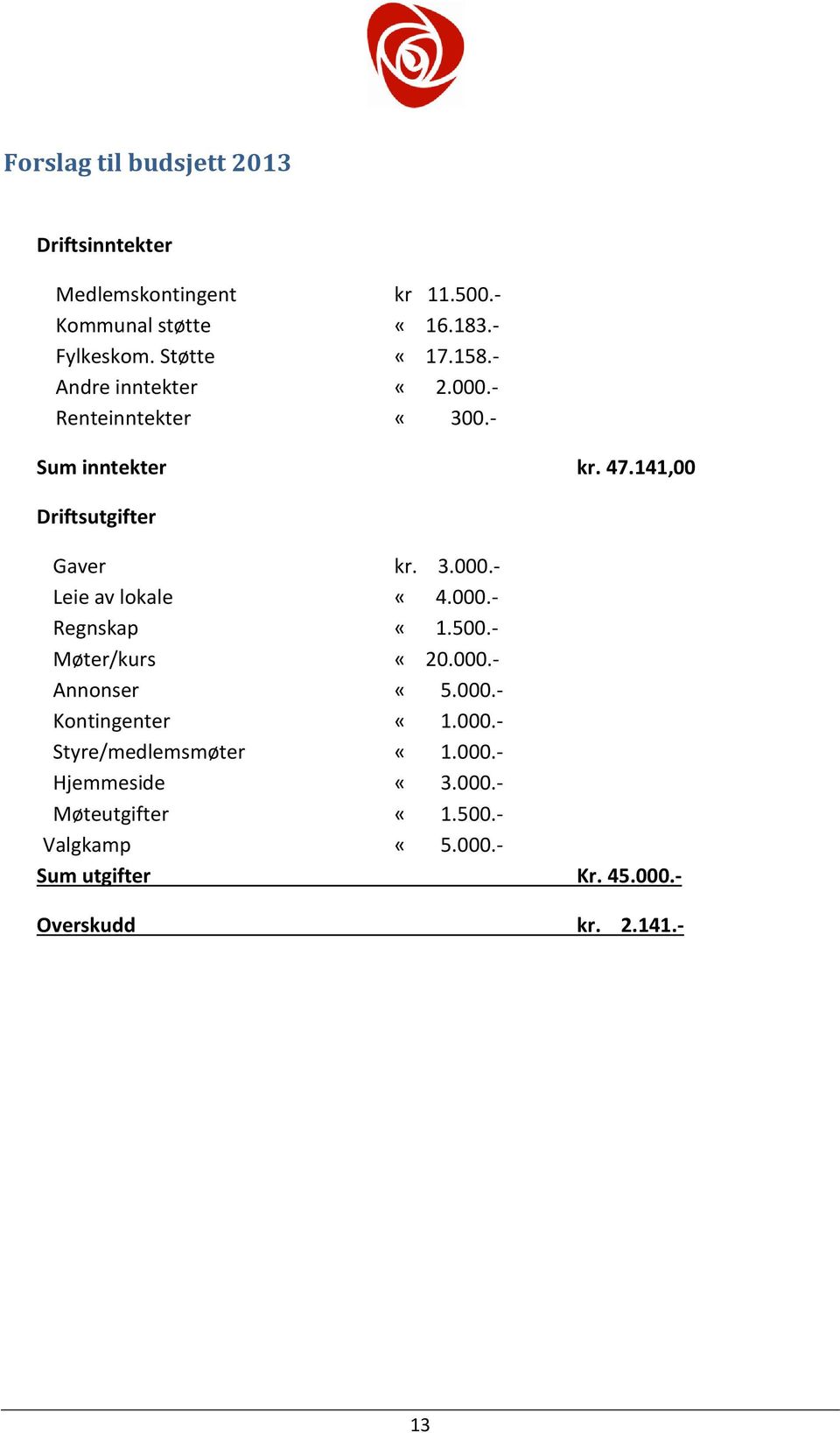 000.- Leie av lokale «4.000.- Regnskap «1.500.- Møter/kurs «20.000.- Annonser «5.000.- Kontingenter «1.000.- Styre/medlemsmøter «1.