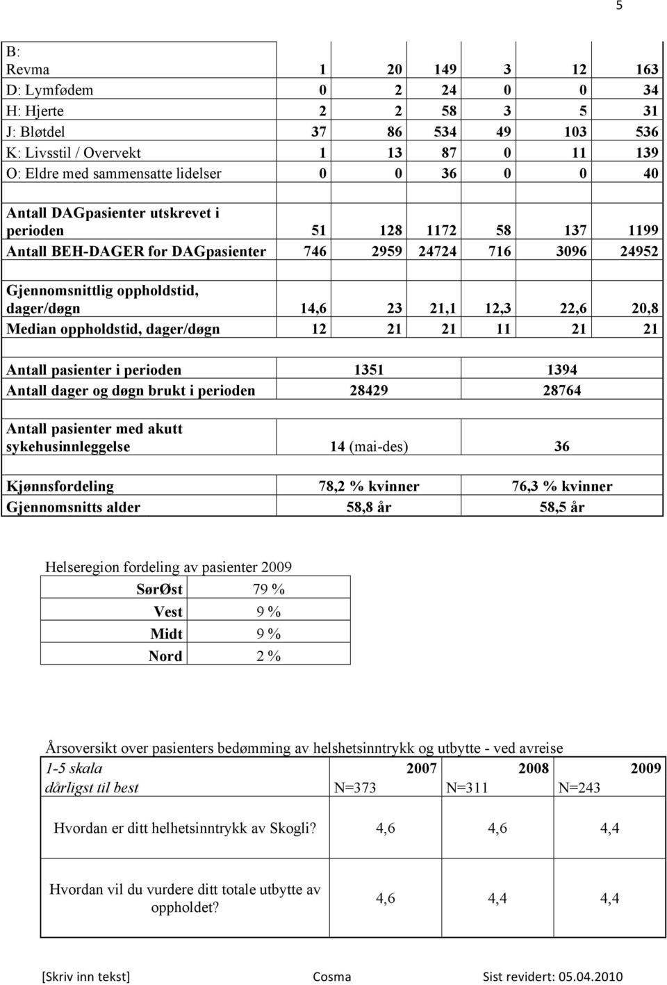 Median oppholdstid, dager/døgn 12 21 21 11 21 21 Antall pasienter i perioden 1351 1394 Antall dager og døgn brukt i perioden 28429 28764 Antall pasienter med akutt sykehusinnleggelse 14 (mai-des) 36