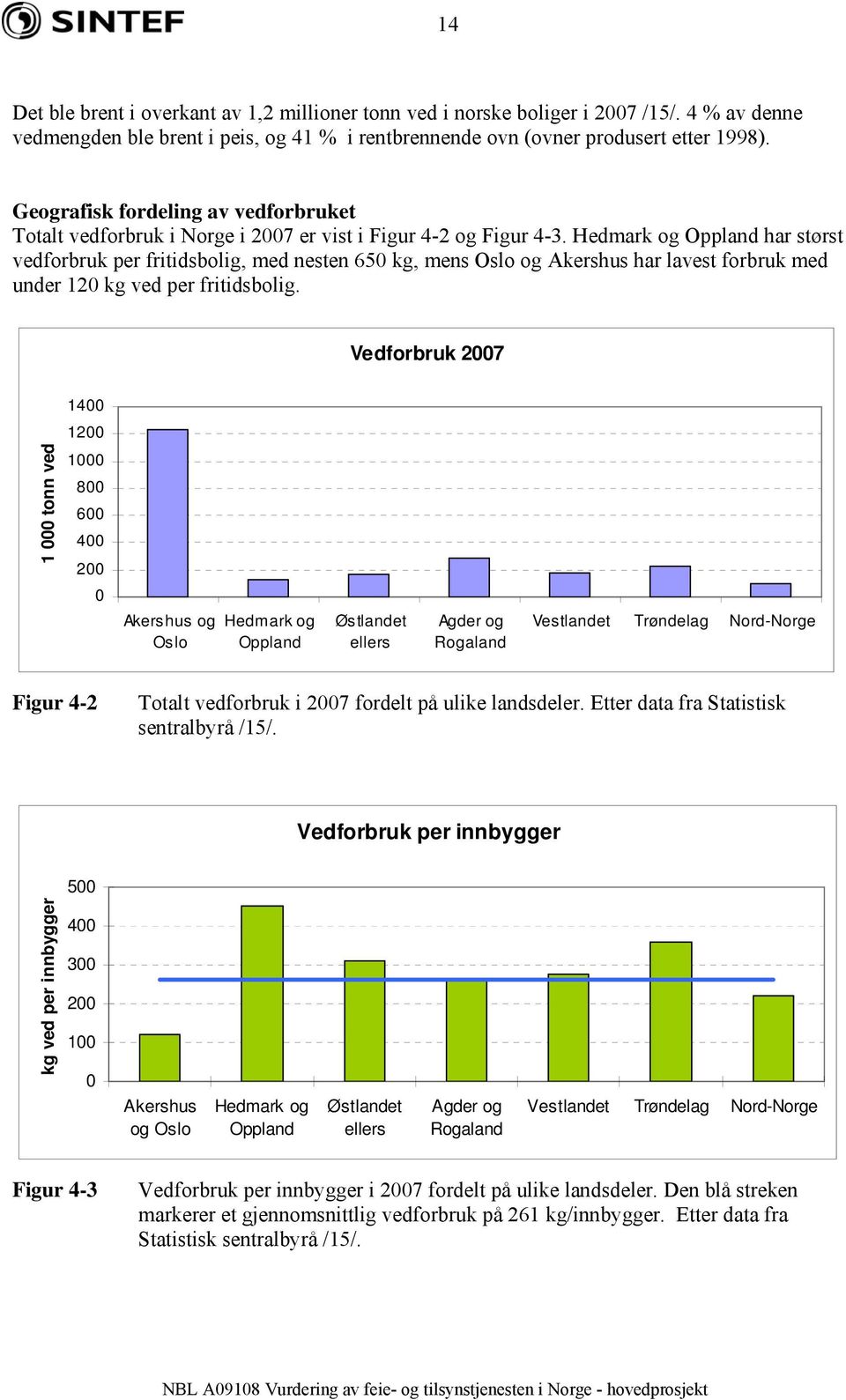 Hedmark og Oppland har størst vedforbruk per fritidsbolig, med nesten 650 kg, mens Oslo og Akershus har lavest forbruk med under 120 kg ved per fritidsbolig.