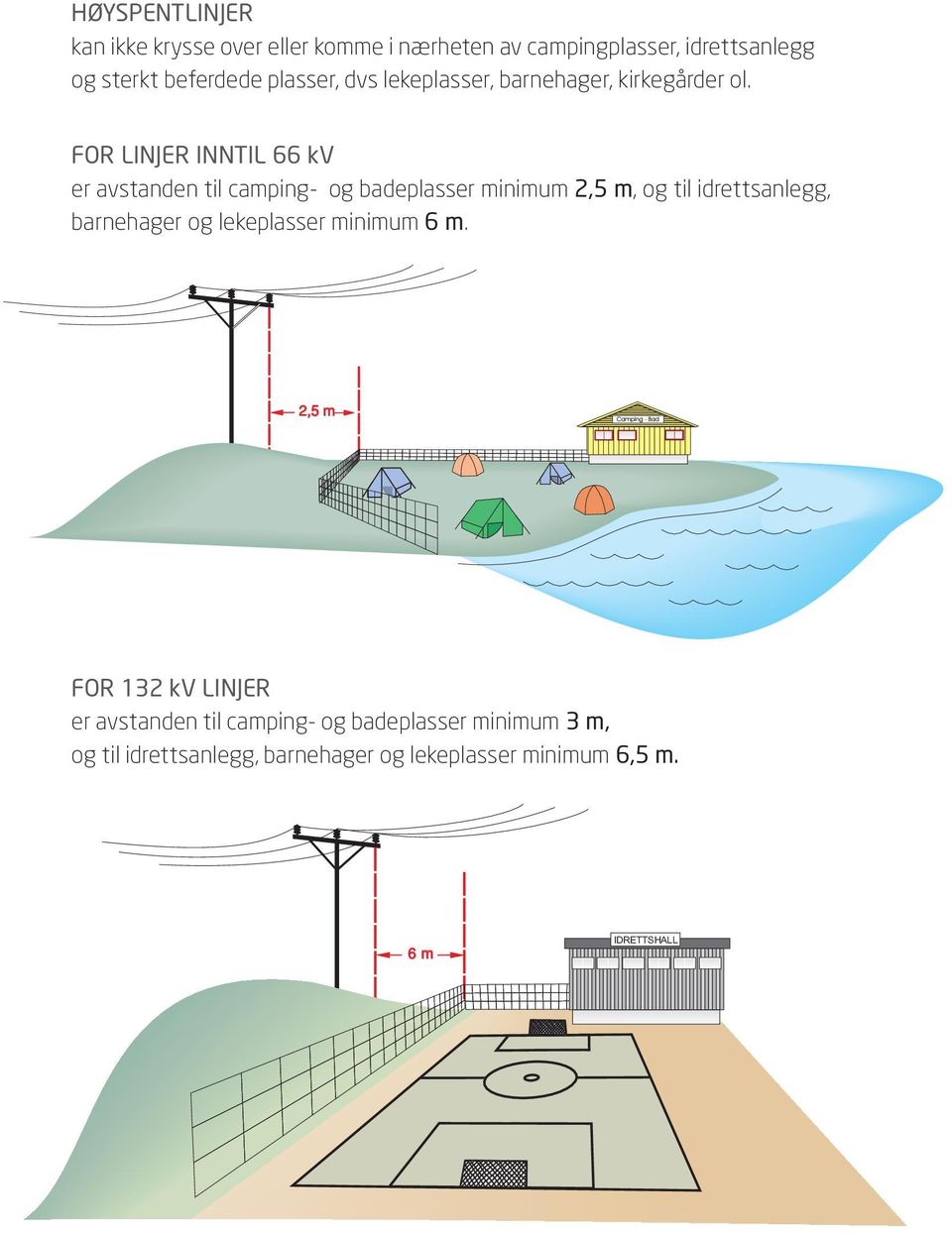 FOR LINJER INNTIL 66 kv er avstanden til camping- og badeplasser minimum 2,5 m, og til idrettsanlegg, barnehager og