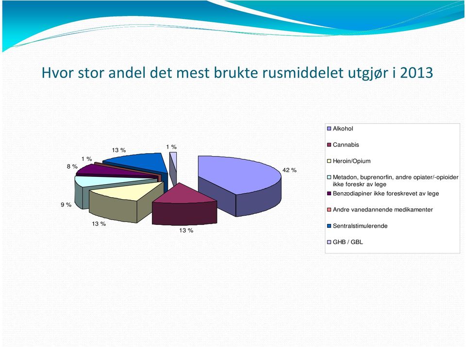 opiater/-opioider ikke foreskr av lege Benzodiapiner ikke foreskrevet av