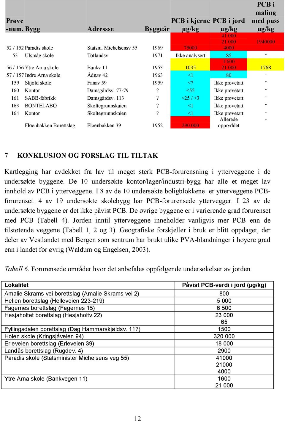 skole Fanav 59 1959 <7 Ikke prøvetatt - 160 Kontor Damsgårdsv. 77-79? <55 Ikke prøvetatt - 161 SABB-fabrikk Damsgårdsv. 113? <25 / <3 Ikke prøvetatt - 163 BONTELABO Skoltegrunnskaien?