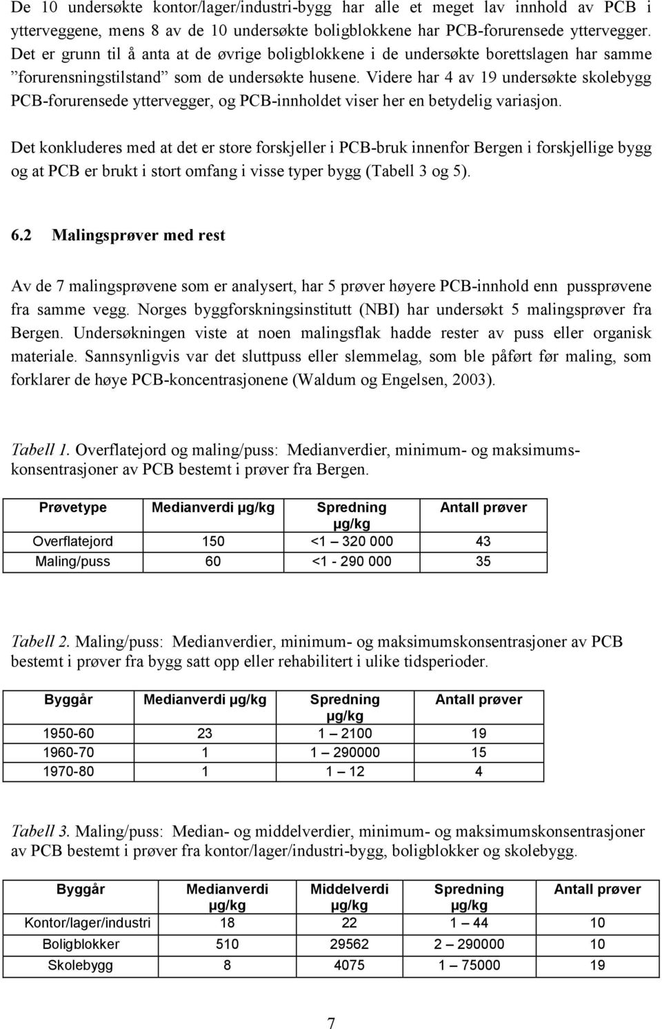 Videre har 4 av 19 undersøkte skolebygg PCB-forurensede yttervegger, og PCB-innholdet viser her en betydelig variasjon.