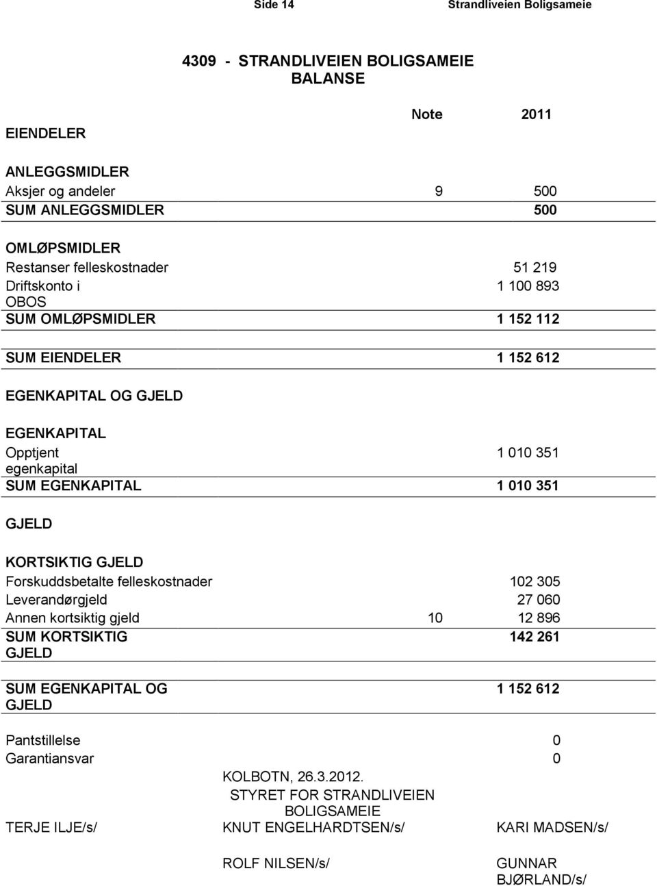 KORTSIKTIG GJELD Forskuddsbetalte felleskostnader 102 305 Leverandørgjeld 27 060 Annen kortsiktig gjeld 10 12 896 SUM KORTSIKTIG GJELD 142 261 SUM EGENKAPITAL OG GJELD 1 152