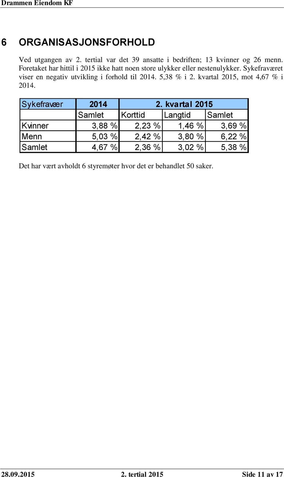 5,38 % i 2. kvartal 2015, mot 4,67 % i 2014. Sykefravær 2014 2.