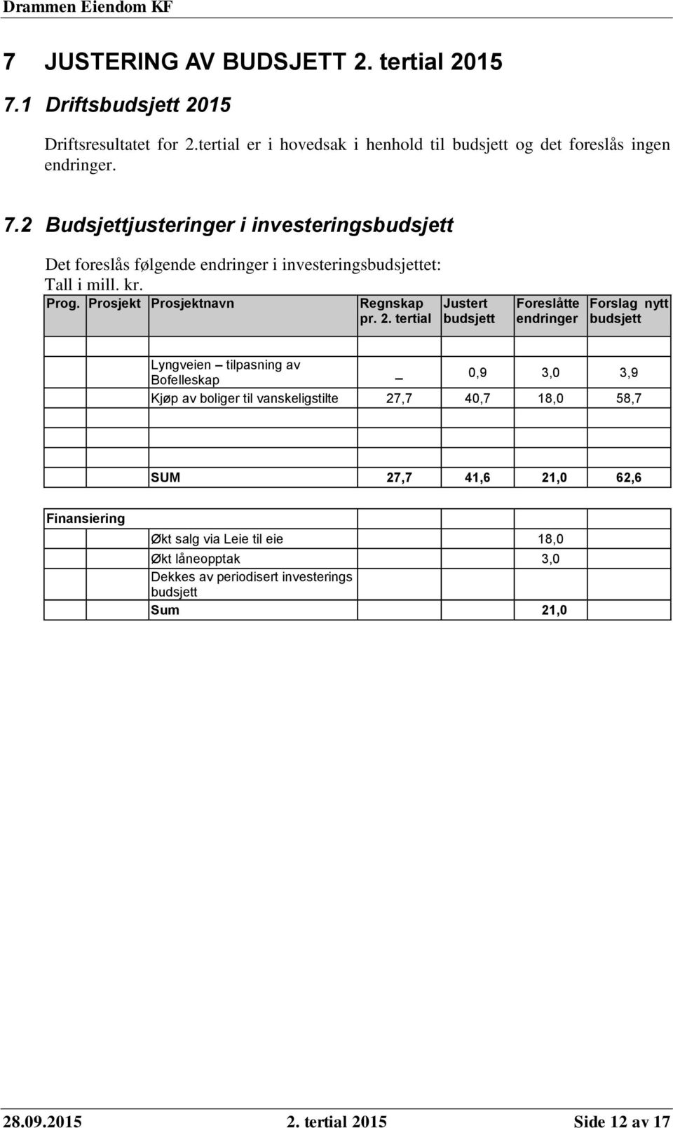 tertial Justert budsjett Foreslåtte endringer Forslag nytt budsjett Lyngveien tilpasning av Bofelleskap _ 0,9 3,0 3,9 Kjøp av boliger til vanskeligstilte 27,7 40,7 18,0