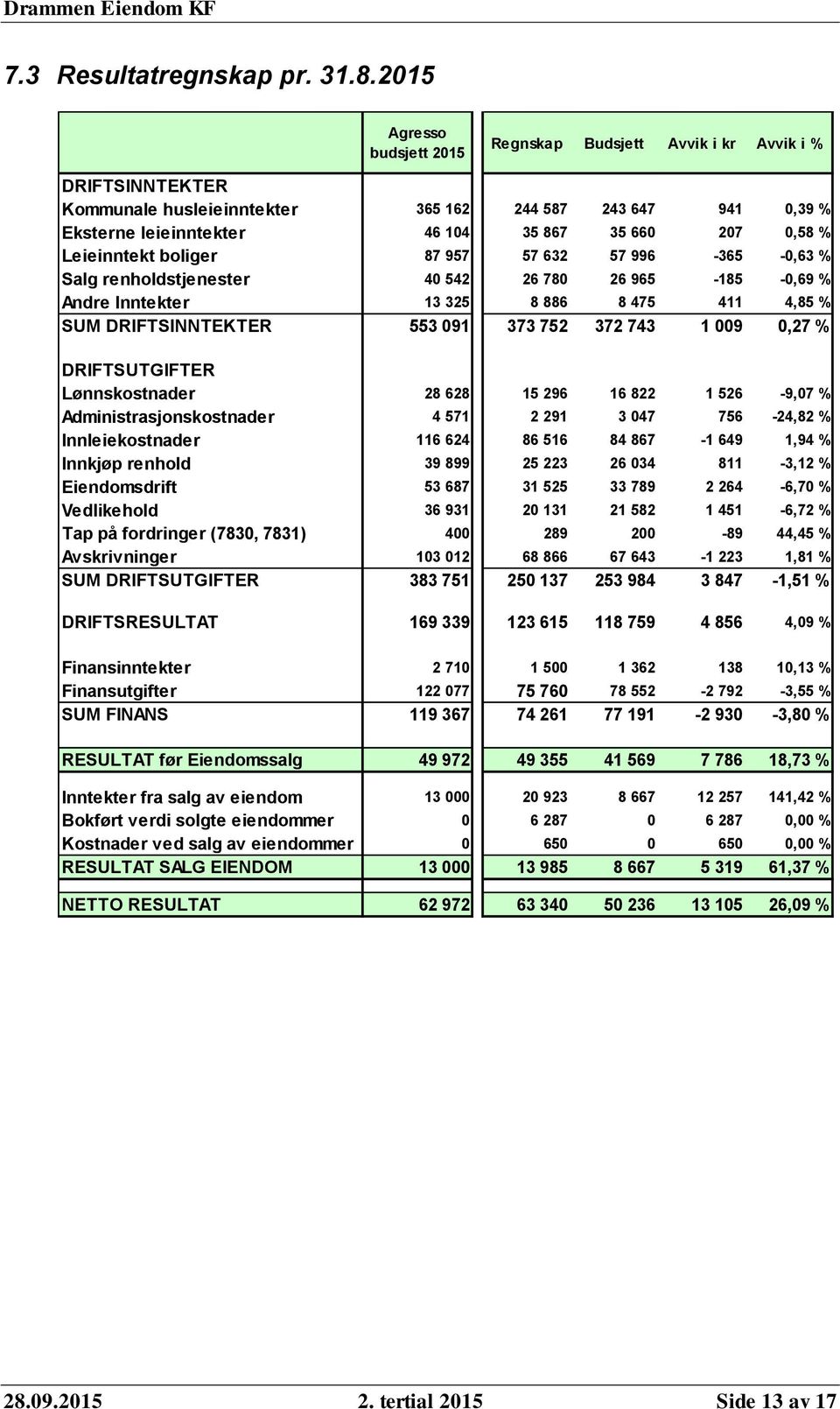 Leieinntekt boliger 87 957 57 632 57 996-365 -0,63 % Salg renholdstjenester 40 542 26 780 26 965-185 -0,69 % Andre Inntekter 13 325 8 886 8 475 411 4,85 % SUM DRIFTSINNTEKTER 553 091 373 752 372 743