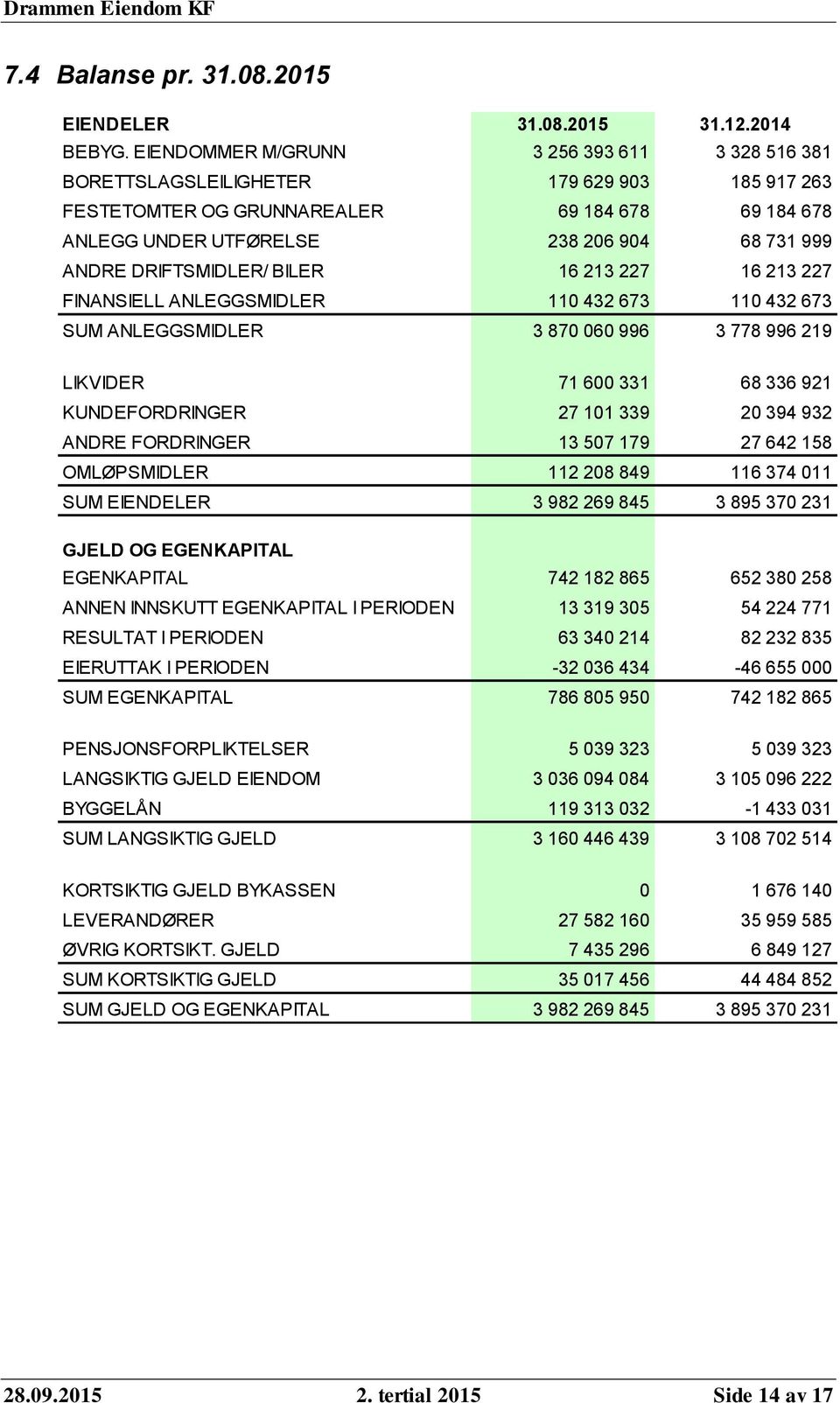 DRIFTSMIDLER/ BILER 16 213 227 16 213 227 FINANSIELL ANLEGGSMIDLER 110 432 673 110 432 673 SUM ANLEGGSMIDLER 3 870 060 996 3 778 996 219 LIKVIDER 71 600 331 68 336 921 KUNDEFORDRINGER 27 101 339 20