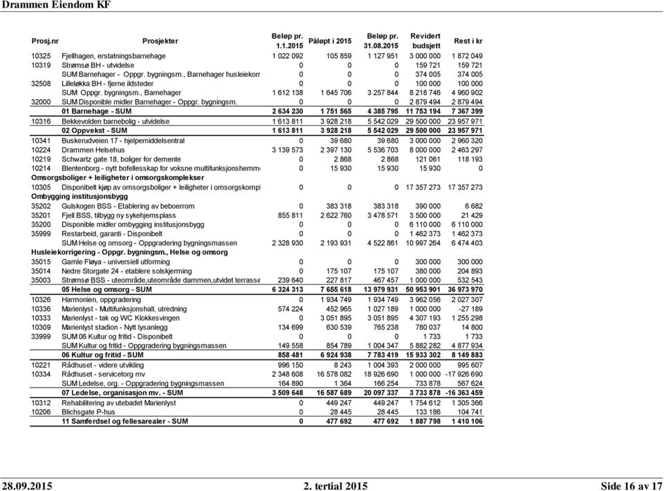 , Barnehager husleiekorr. 0 0 0 374 005 374 005 32508 Lilleløkka BH - fjerne ildsteder 0 0 0 100 000 100 000 SUM Oppgr. bygningsm.