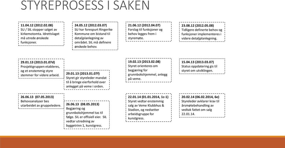 12 (2012.05.08) Tidligere definerte behov og funksjoner implementeres i videre detaljplanlegning. 29.01.13 (2013.01.07d) Prosjektgruppen etableres, og et enstemmig styre stemmer for videre arbeid. 29.01.13 (2013.01.07f) Styret gir styreleder mandat til å bringe eierforhold over anlegget på veme i orden.