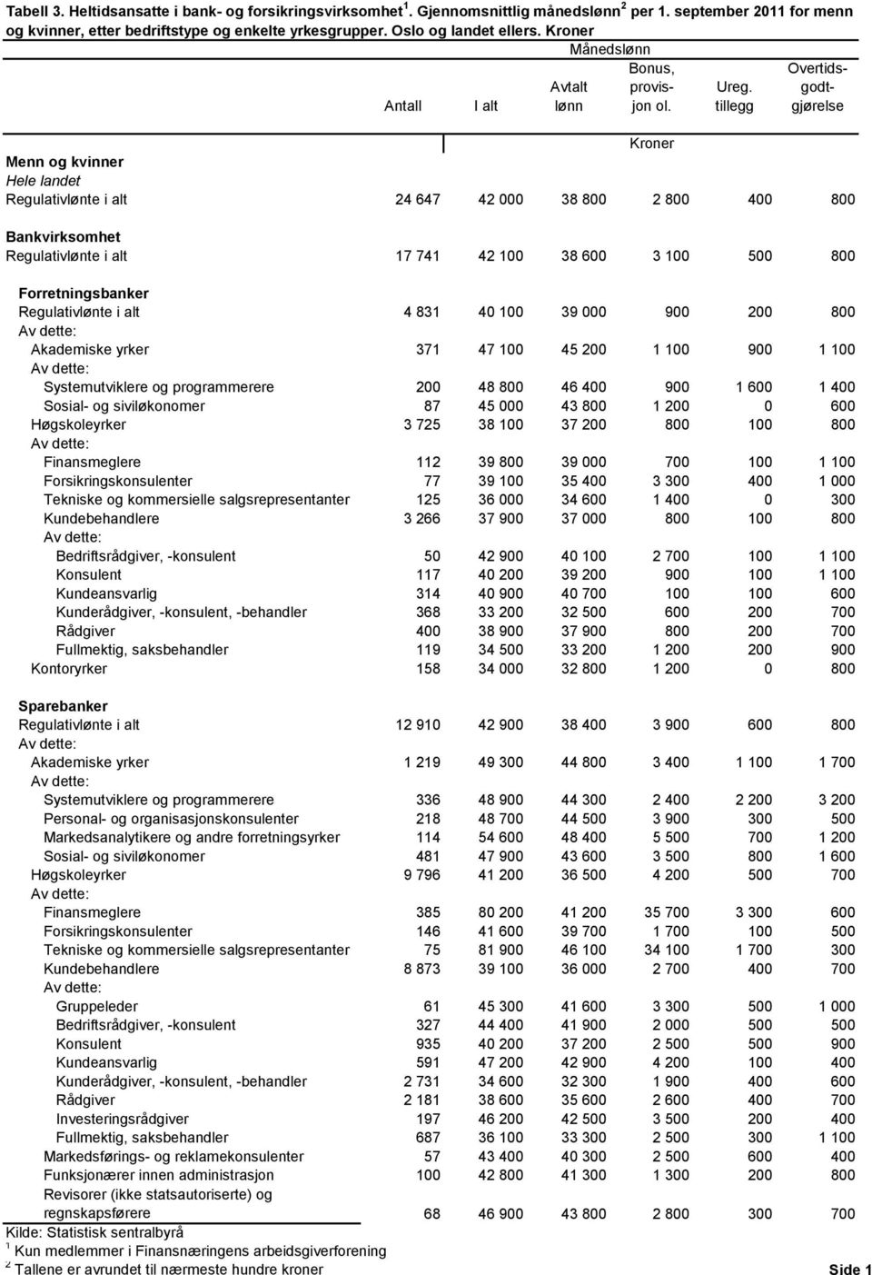 Akademiske yrker 371 47 100 45 200 1 100 900 1 100 Systemutviklere og programmerere 200 48 800 46 400 900 1 600 1 400 Sosial- og siviløkonomer 87 45 000 43 800 1 200 0 600 Høgskoleyrker 3 725 38 100