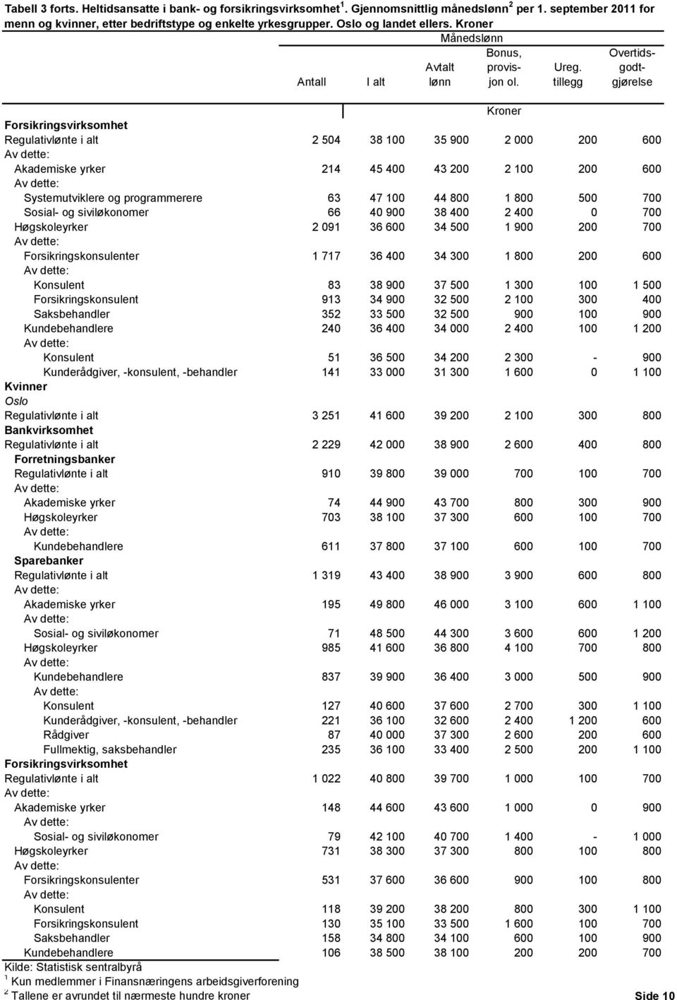 900 38 400 2 400 0 700 Høgskoleyrker 2 091 36 600 34 500 1 900 200 700 Forsikringskonsulenter 1 717 36 400 34 300 1 800 200 600 Konsulent 83 38 900 37 500 1 300 100 1 500 Forsikringskonsulent 913 34