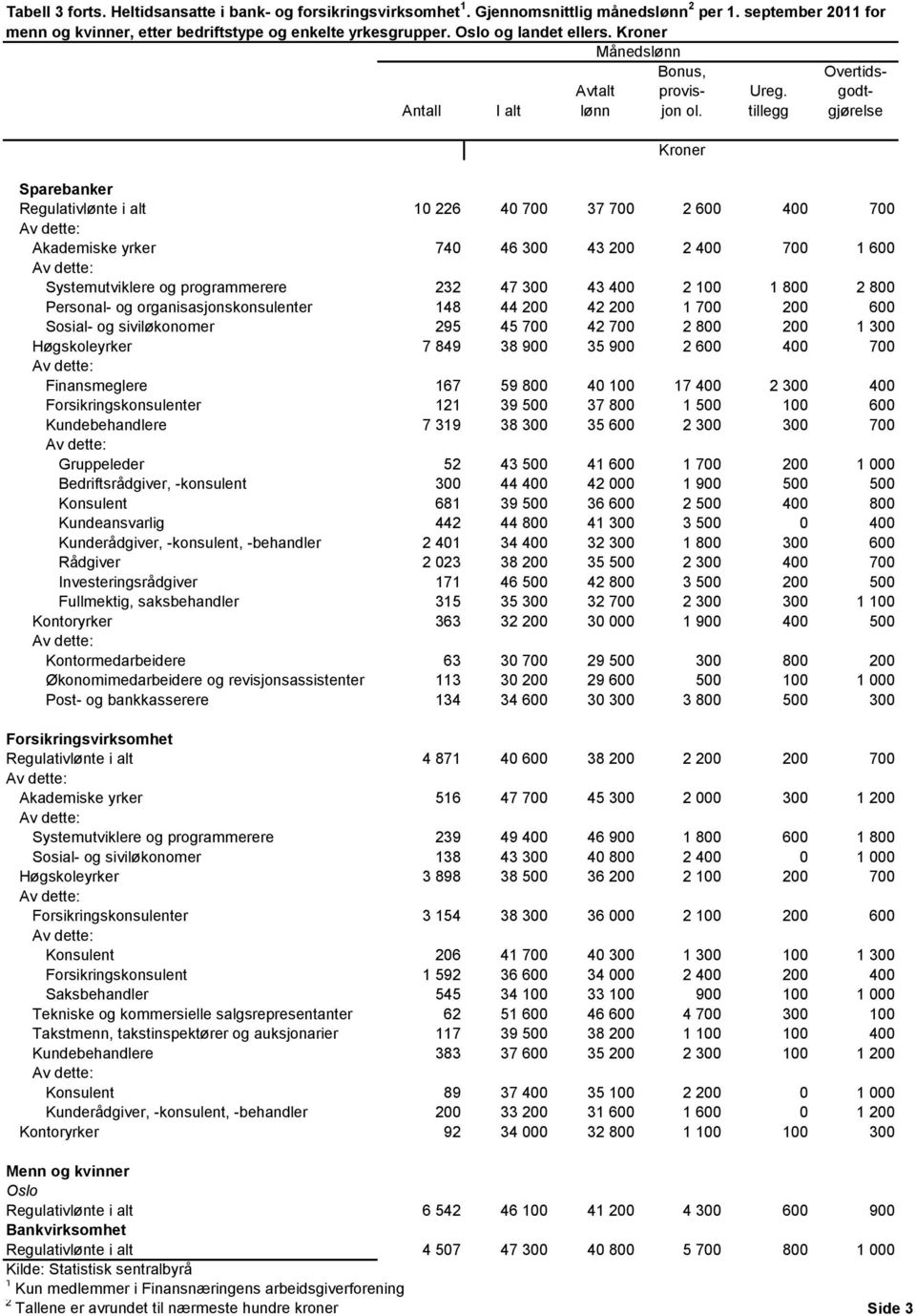 organisasjonskonsulenter 148 44 200 42 200 1 700 200 600 Sosial- og siviløkonomer 295 45 700 42 700 2 800 200 1 300 Høgskoleyrker 7 849 38 900 35 900 2 600 400 700 Finansmeglere 167 59 800 40 100 17