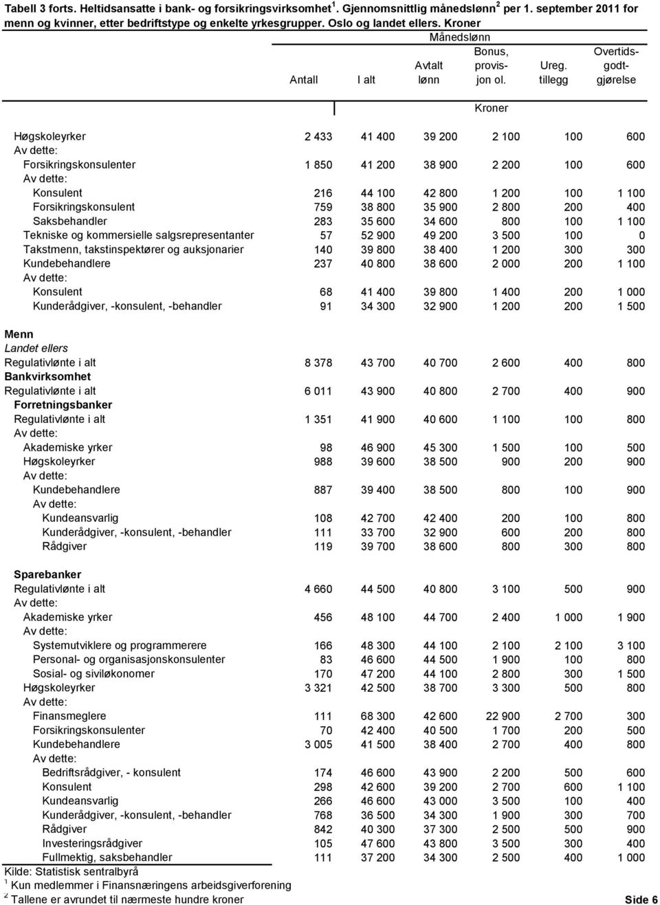 400 Saksbehandler 283 35 600 34 600 800 100 1 100 Tekniske og kommersielle salgsrepresentanter 57 52 900 49 200 3 500 100 0 Takstmenn, takstinspektører og auksjonarier 140 39 800 38 400 1 200 300 300