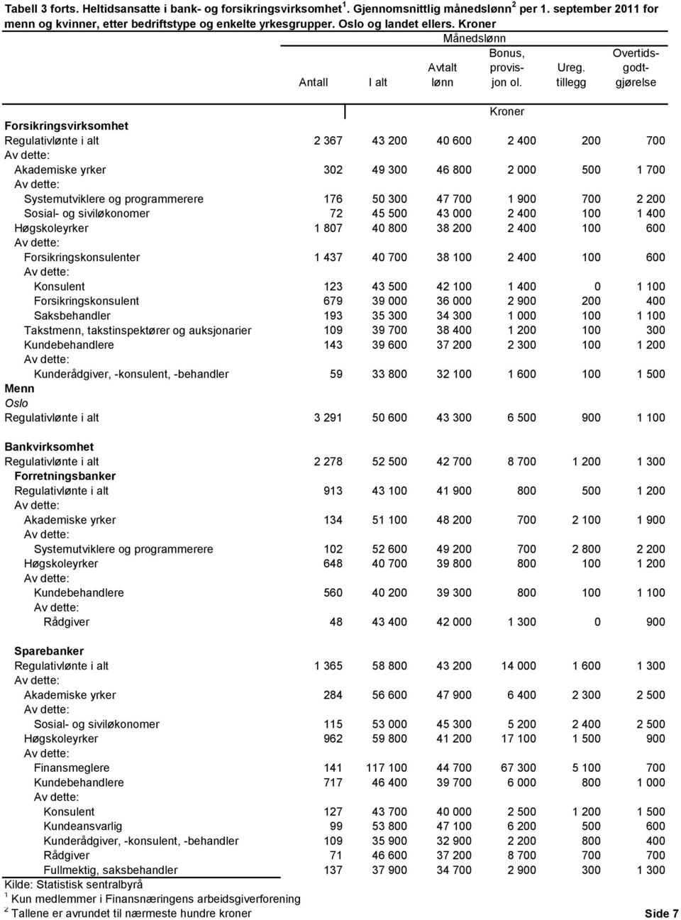 72 45 500 43 000 2 400 100 1 400 Høgskoleyrker 1 807 40 800 38 200 2 400 100 600 Forsikringskonsulenter 1 437 40 700 38 100 2 400 100 600 Konsulent 123 43 500 42 100 1 400 0 1 100