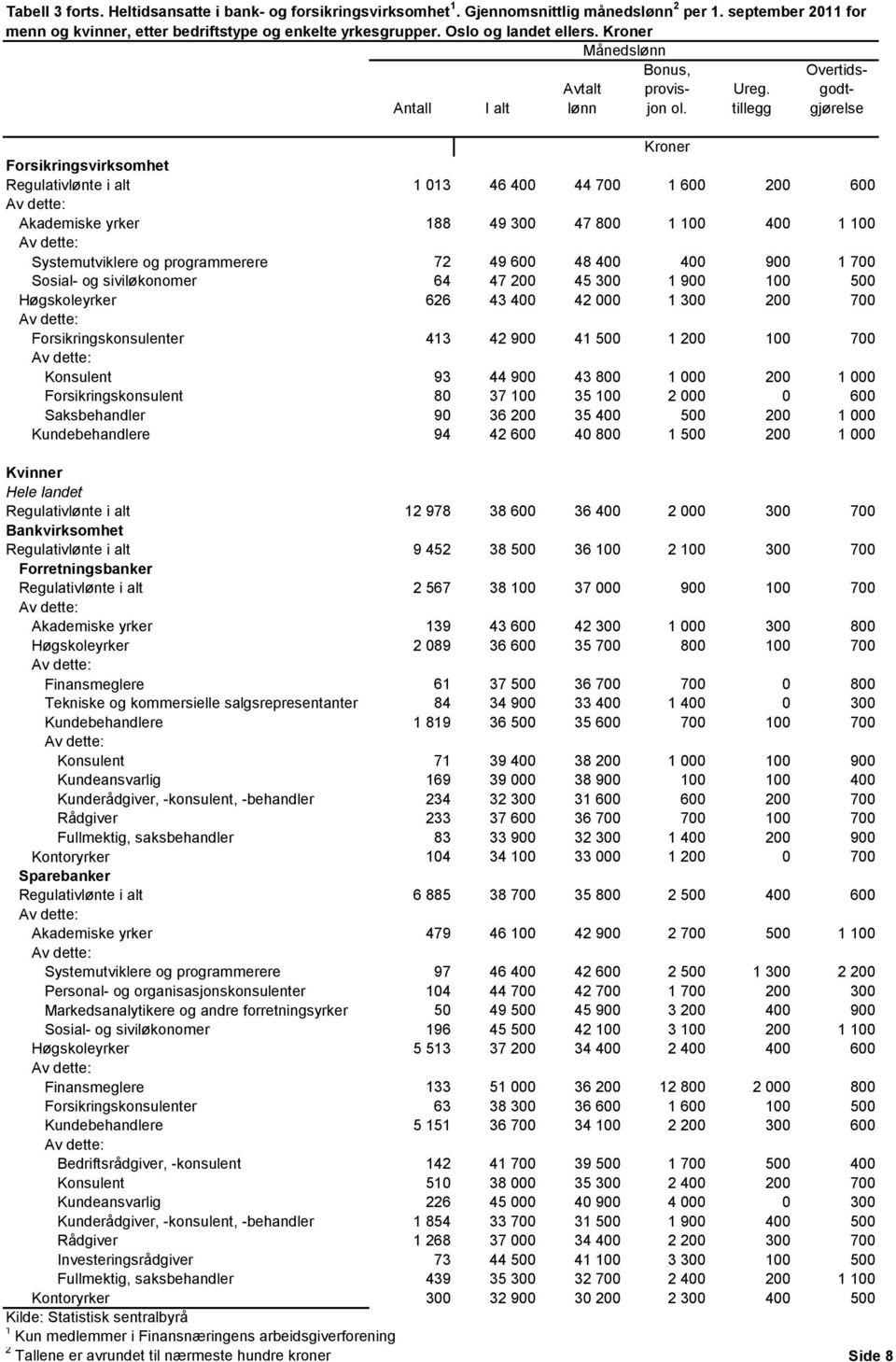 47 200 45 300 1 900 100 500 Høgskoleyrker 626 43 400 42 000 1 300 200 700 Forsikringskonsulenter 413 42 900 41 500 1 200 100 700 Konsulent 93 44 900 43 800 1 000 200 1 000 Forsikringskonsulent 80 37