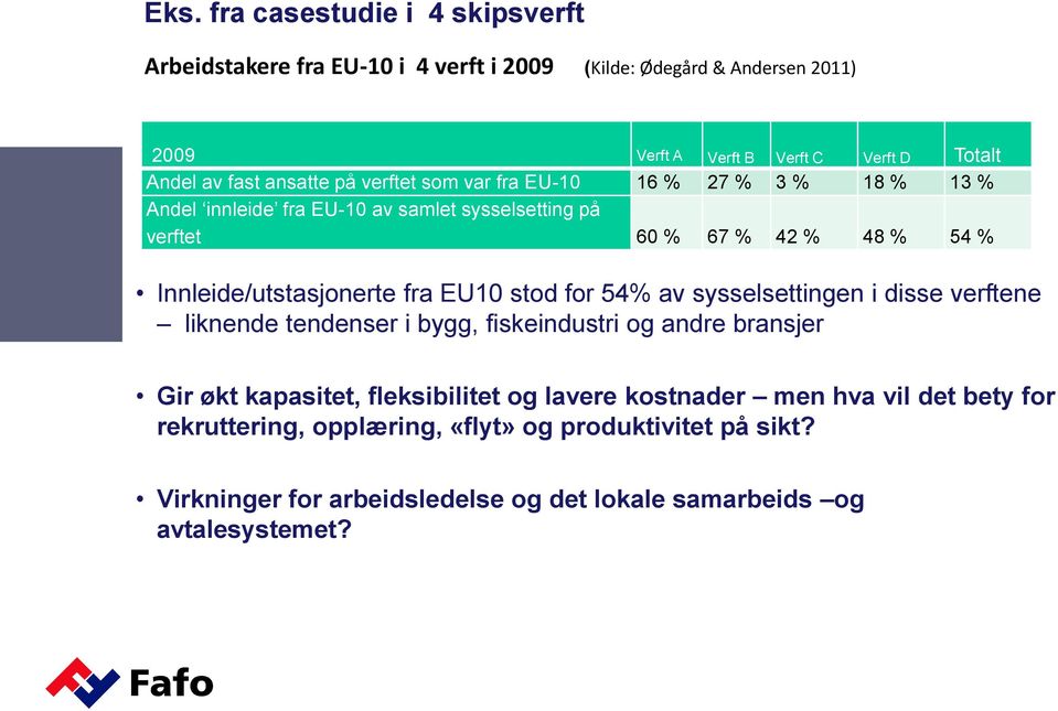 Innleide/utstasjonerte fra EU10 stod for 54% av sysselsettingen i disse verftene liknende tendenser i bygg, fiskeindustri og andre bransjer Gir økt kapasitet,