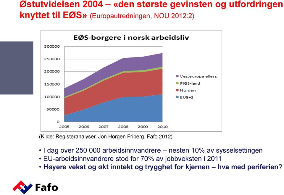 I dag over 250 000 arbeidsinnvandrere nesten 10% av sysselsettingen EU-arbeidsinnvandrere