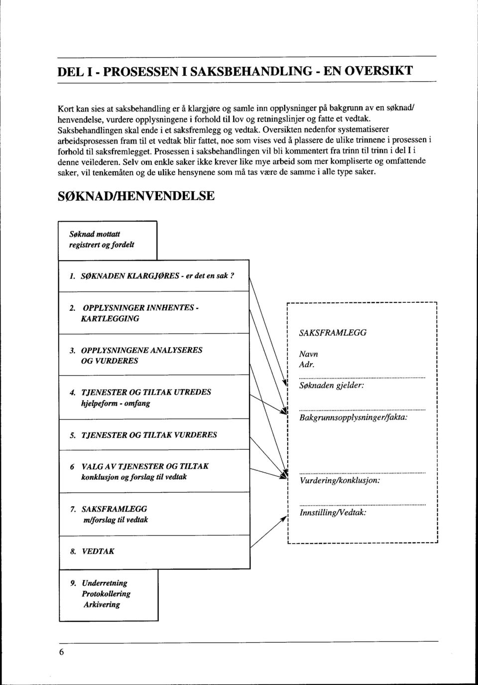 Oversikten nedenfor systematiserer arbeidsprosessen fram til et vedtak blir fattet, noe som vises ved å plassere de ulike trinnene i prosessen i forhold til saksfremlegget.