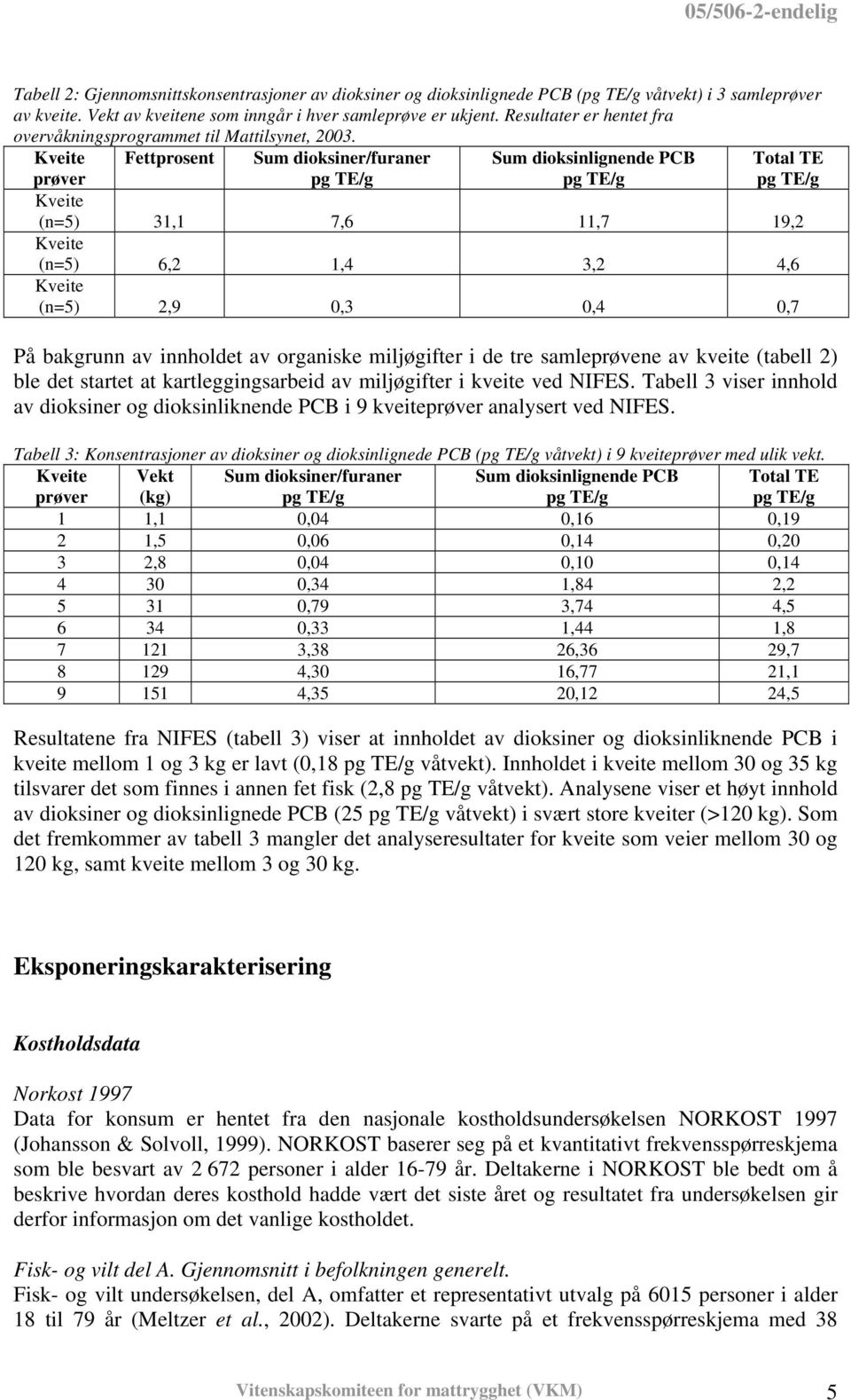 prøver Fettprosent Sum dioksiner/furaner Sum dioksinlignende PCB (n=5) 31,1 7,6 11,7 19,2 (n=5) 6,2 1,4 3,2 4,6 (n=5) 2,9 0,3 0,4 0,7 Total TE På bakgrunn av innholdet av organiske miljøgifter i de