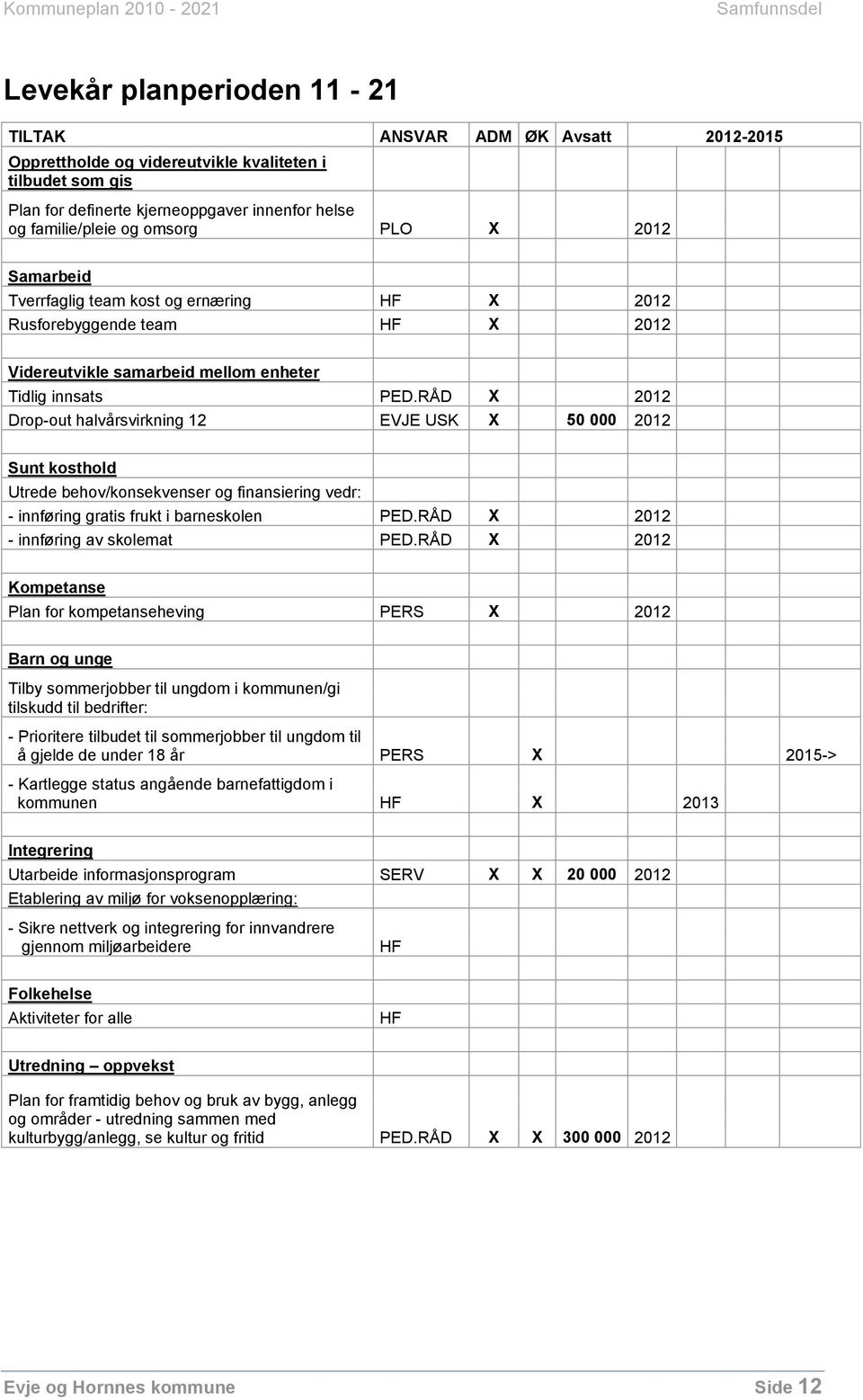 RÅD X 2012 Drop-out halvårsvirkning 12 EVJE USK X 50 000 2012 Sunt kosthold Utrede behov/konsekvenser og finansiering vedr: - innføring gratis frukt i barneskolen PED.