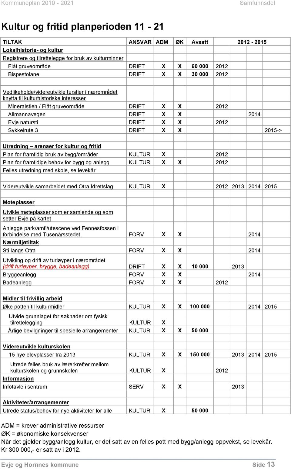 Evje natursti DRIFT X X 2012 Sykkelrute 3 DRIFT X X 2015-> Utredning arenaer for kultur og fritid Plan for framtidig bruk av bygg/områder KULTUR X 2012 Plan for framtidige behov for bygg og anlegg