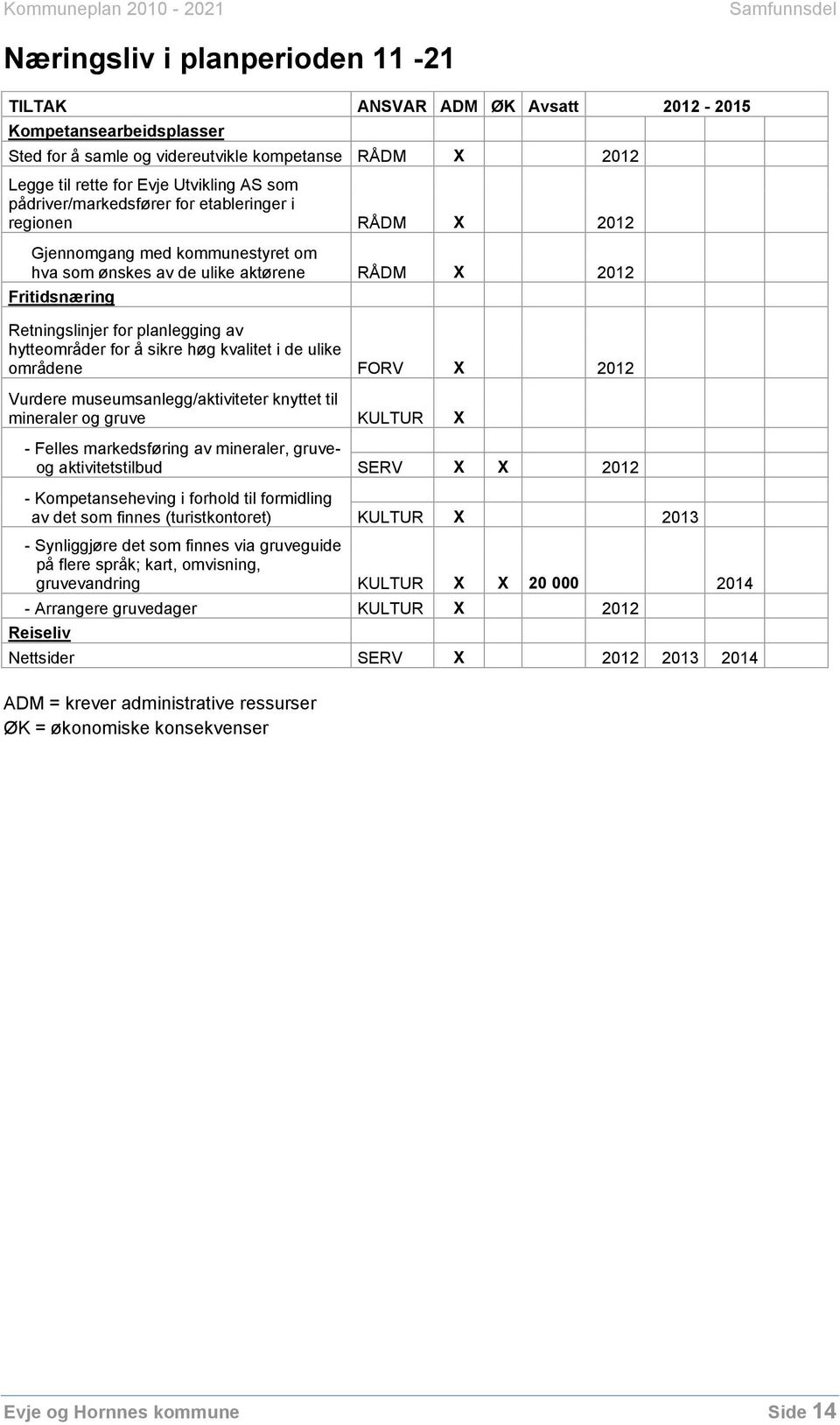 hytteområder for å sikre høg kvalitet i de ulike områdene FORV X 2012 Vurdere museumsanlegg/aktiviteter knyttet til mineraler og gruve KULTUR X - Felles markedsføring av mineraler, gruveog