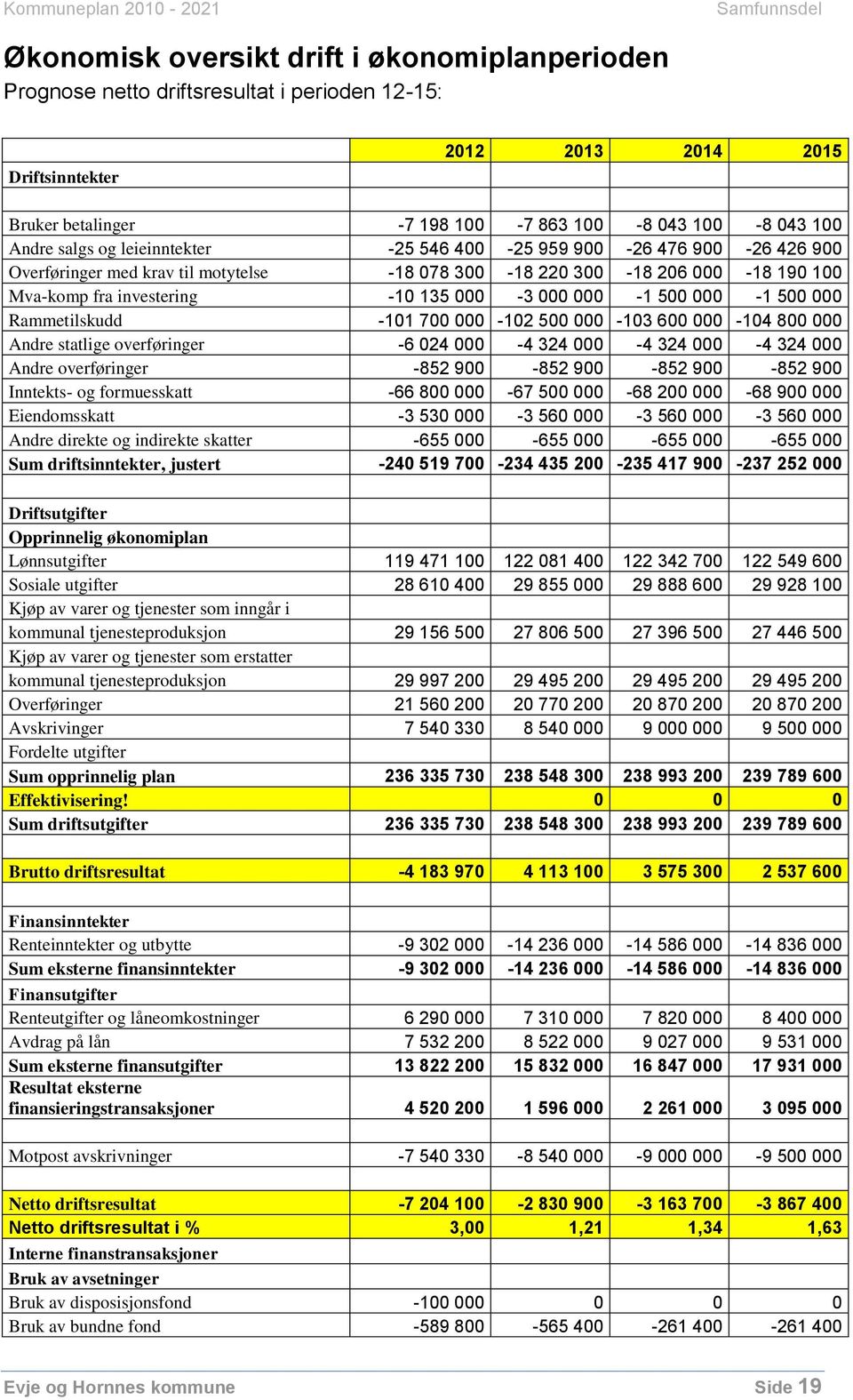 500 000-1 500 000 Rammetilskudd -101 700 000-102 500 000-103 600 000-104 800 000 Andre statlige overføringer -6 024 000-4 324 000-4 324 000-4 324 000 Andre overføringer -852 900-852 900-852 900-852