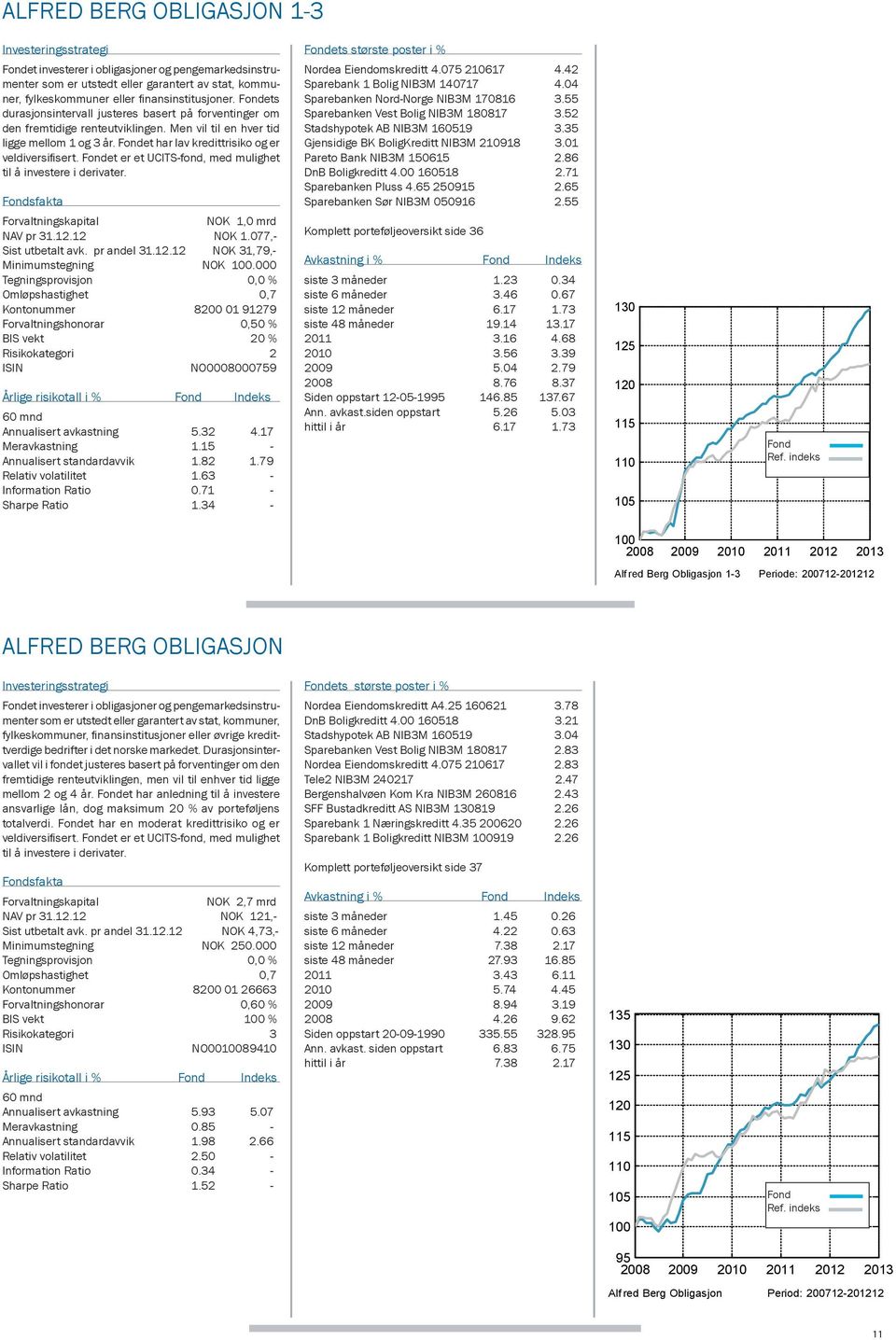 Fondet er et UCITS-fond, med mulighet til å investere i derivater. Fondsfakta Forvaltningskapital NOK 1,0 mrd NAV pr 31.12.12 NOK 1.077,- Sist utbetalt avk. pr andel 31.12.12 NOK 31,79,- Minimumstegning NOK 100.