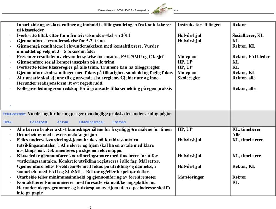 Vurder innholdet og velg ut 3 5 fokusområder - Presenter resultatet av elevundersøkelse for ansatte, FAU/SMU og Ok-sjef - Gjennomføre sosial kompetanseplan på alle trinn - Iverksette felles