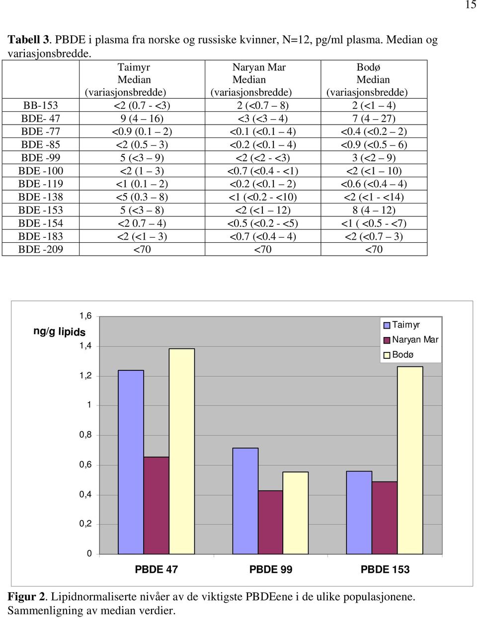 5 6) BDE -99 5 (<3 9) <2 (<2 - <3) 3 (<2 9) BDE -100 <2 (1 3) <0.7 (<0.4 - <1) <2 (<1 10) BDE -119 <1 (0.1 2) <0.2 (<0.1 2) <0.6 (<0.4 4) BDE -138 <5 (0.3 8) <1 (<0.