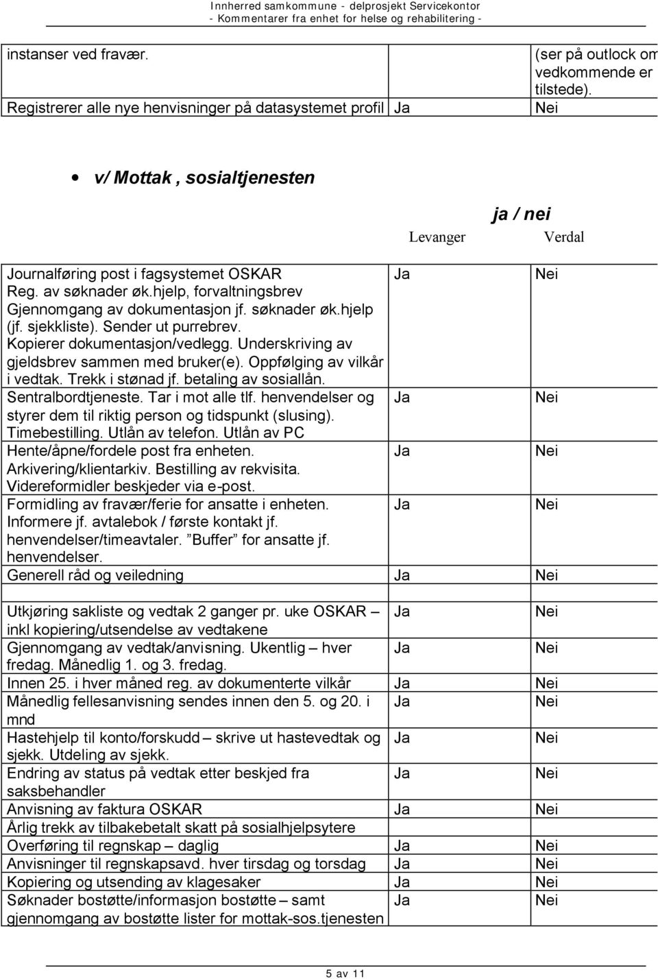 sjekkliste). Sender ut purrebrev. Kopierer dokumentasjon/vedlegg. Underskriving av gjeldsbrev sammen med bruker(e). Oppfølging av vilkår i vedtak. Trekk i stønad jf. betaling av sosiallån.