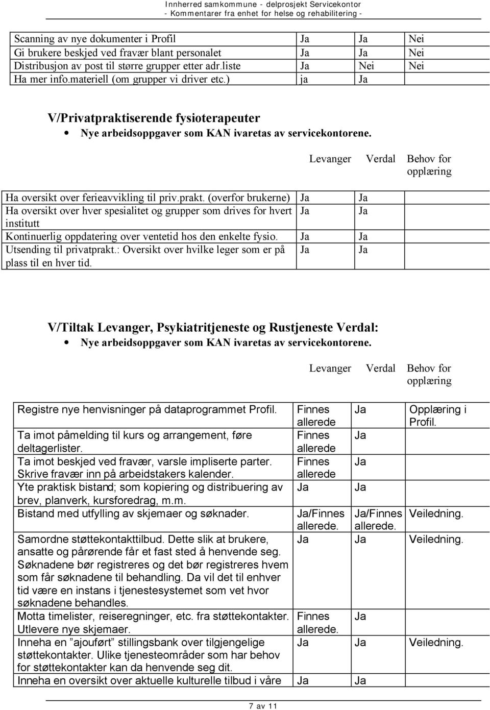 Utsending til privatprakt.: Oversikt over hvilke leger som er på plass til en hver tid.