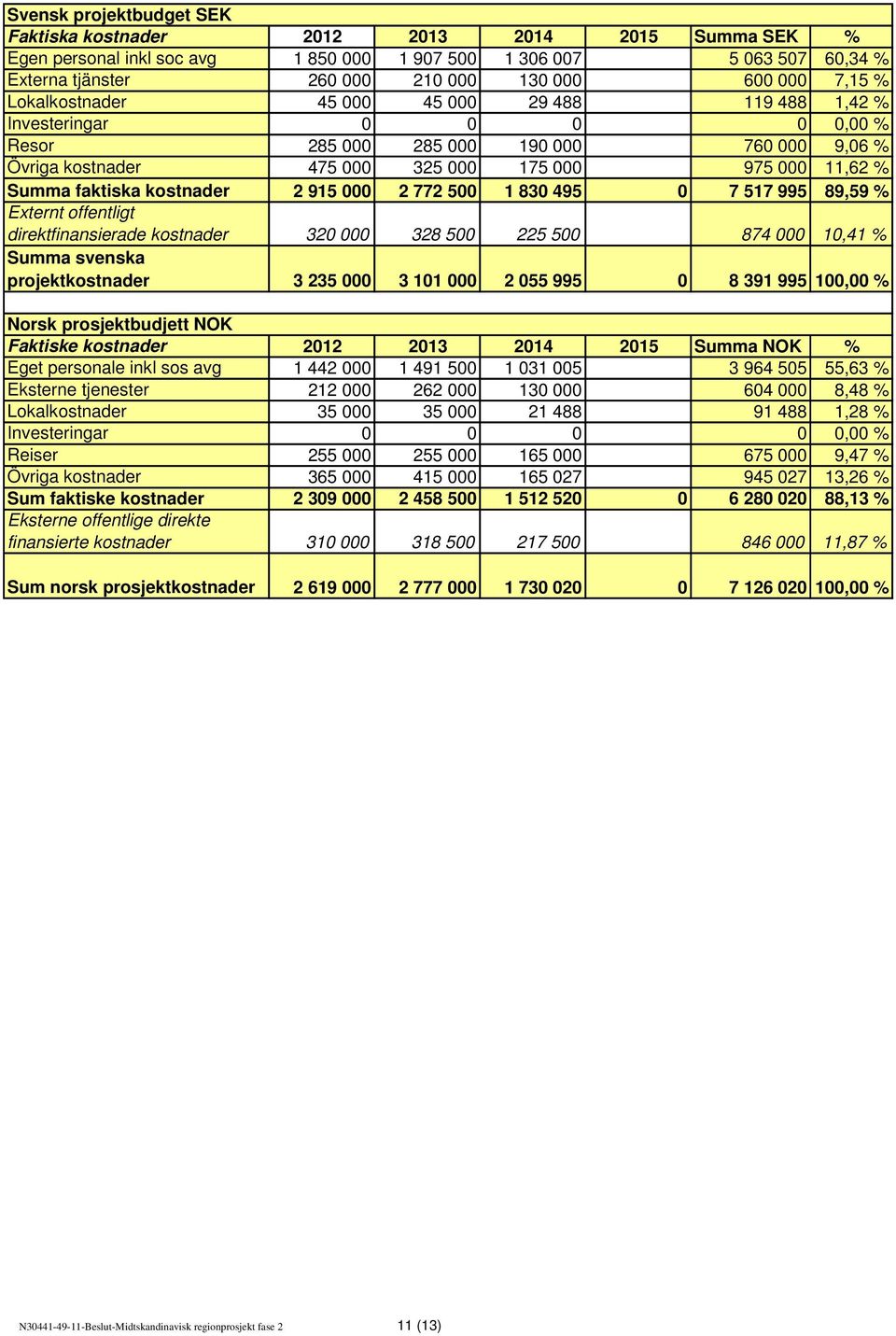 kostnader 2 915 000 2 772 500 1 830 495 0 7 517 995 89,59 % Externt offentligt direktfinansierade kostnader 320 000 328 500 225 500 874 000 10,41 % Summa svenska projektkostnader 3 235 000 3 101 000