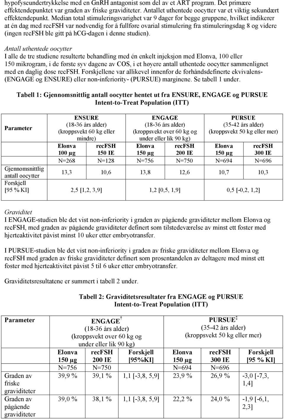 Median total stimuleringsvarighet var 9 dager for begge gruppene, hvilket indikerer at én dag med recfsh var nødvendig for å fullføre ovarial stimulering fra stimuleringsdag 8 og videre (ingen recfsh