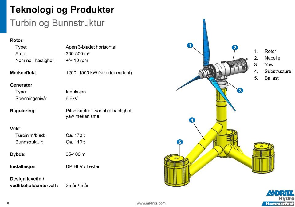 Ballast Generator: Type: Induksjon 3 Spenningsnivå: 6,6kV Regulering: Pitch kontroll, variabel hastighet, yaw mekanisme 4 Vekt:
