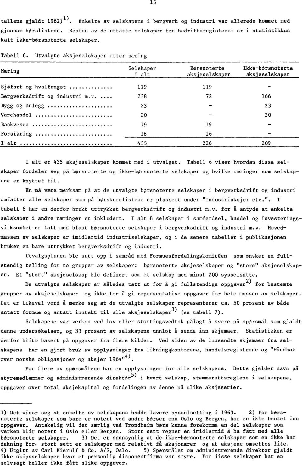 Utvalgte aksjeselskaper etter næring Næring Selskaper BOrsnoterte Ikke-børsnoterte i alt aksjeselskaper aksjeselskaper SjOfart og hvalfangst 9 9 Bergverksdrift og industri m.v. 238 72 66 Bygg og anlegg 23-23 Varehandel 20-20 Bankvesen 9 9 Forsikring 6 6 I alt 435 226 209 I alt er 435 aksjeselskaper kommet med i utvalget.