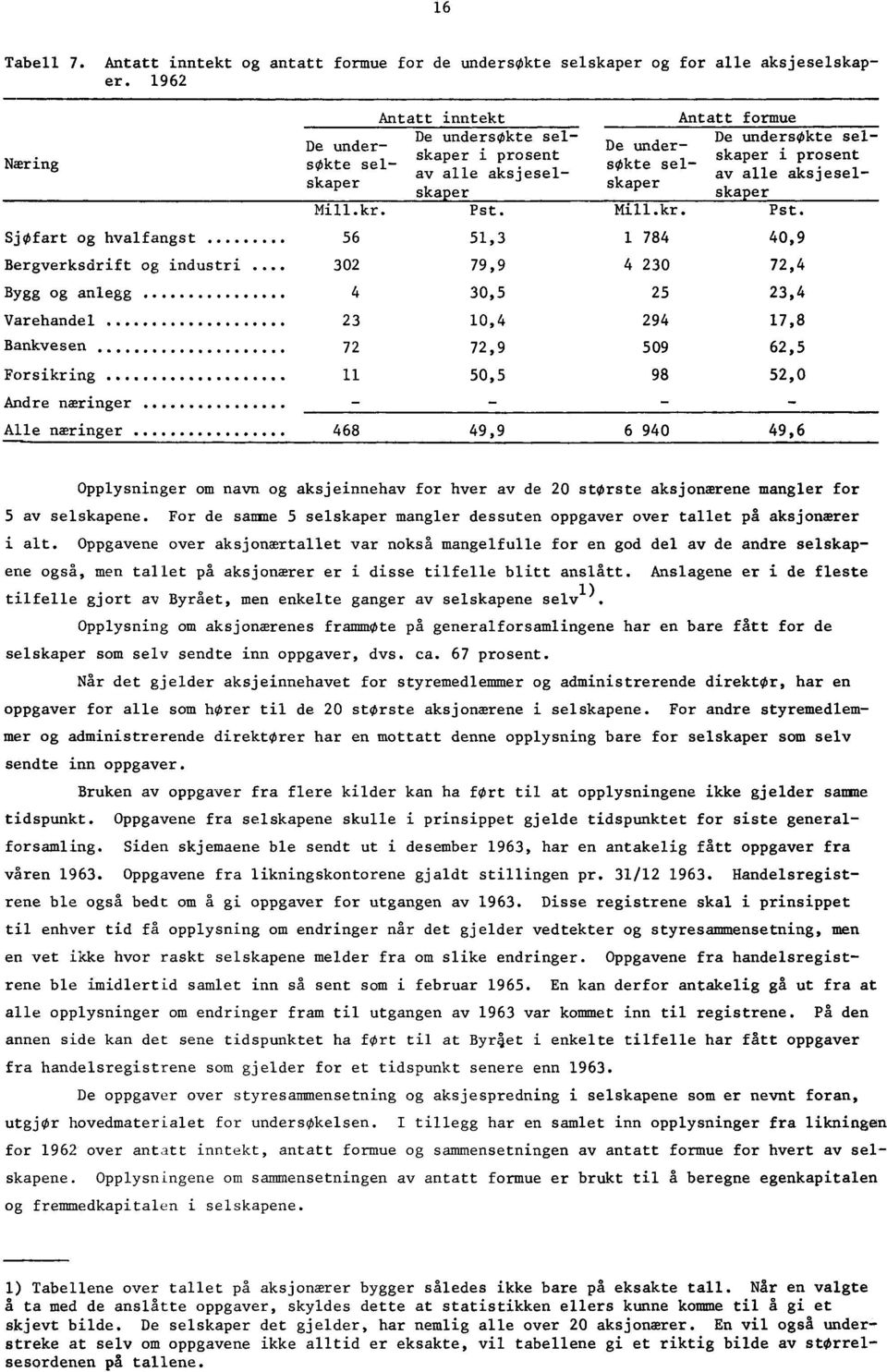 5,3 79,9 30,5 0,4 72,9 50,5 De undersøkte selskaper Mill.kr. 784 4 230 25 294 509 98 Antatt formue De undersøkte selskaper i prosent av alle aksjeselska er Pst.