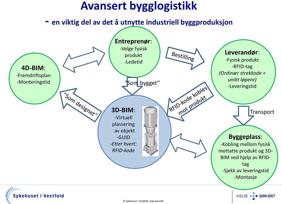 (Ordinær strekkode + unikt løpenr) -Leveringstid 3D-BIM: -Virtuell plassering av objekt -GUID -Etter hvert: