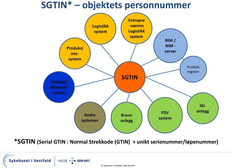 system SGTIN Produkt register Andre systemer Brann anlegg FDV system