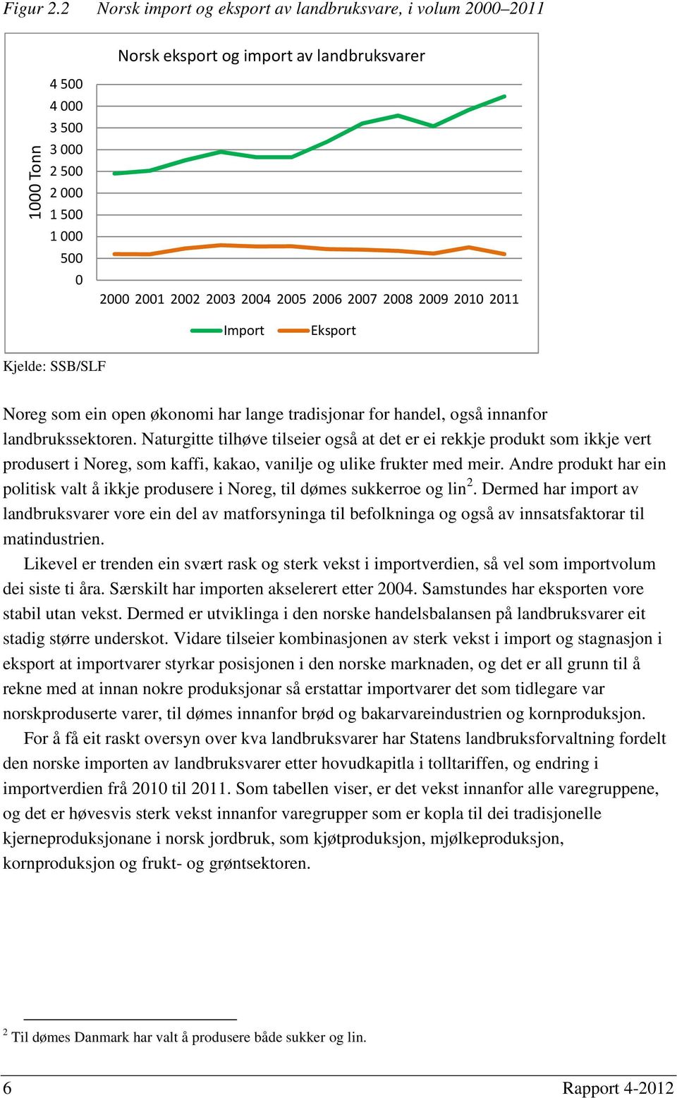 2008 2009 2010 2011 Import Eksport Kjelde: SSB/SLF Noreg som ein open økonomi har lange tradisjonar for handel, også innanfor landbrukssektoren.