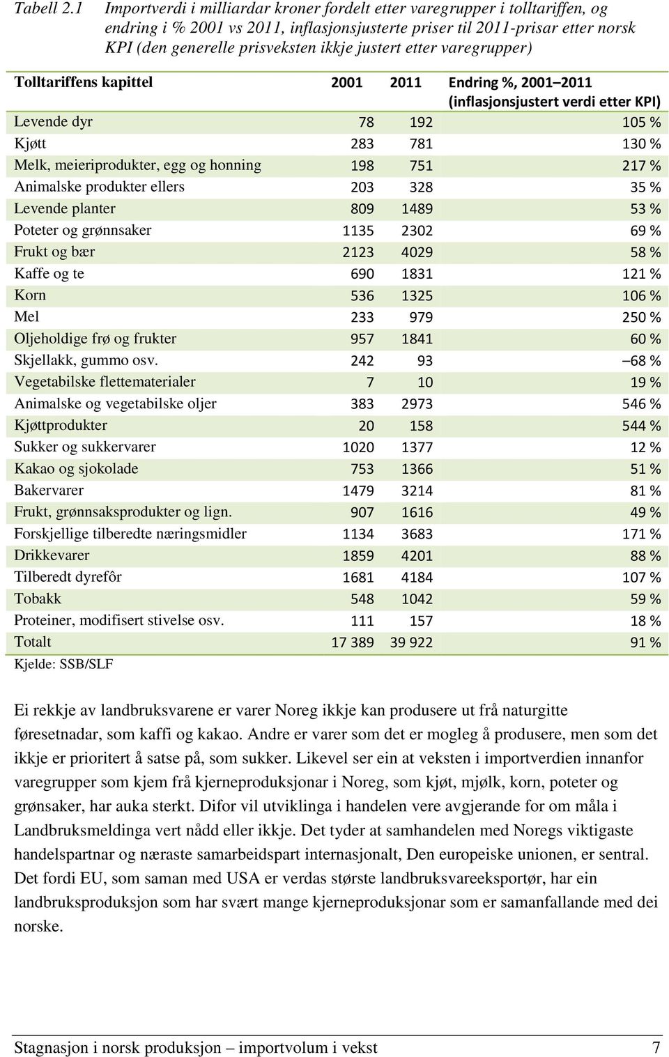 justert etter varegrupper) Tolltariffens kapittel 2001 2011 Endring %, 2001 2011 (inflasjonsjustert verdi etter KPI) Levende dyr 78 192 105 % Kjøtt 283 781 130 % Melk, meieriprodukter, egg og honning